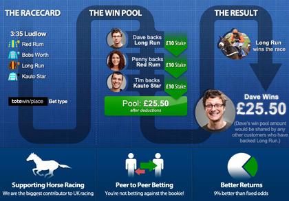 Infographic: Eplaining how Tote betting works